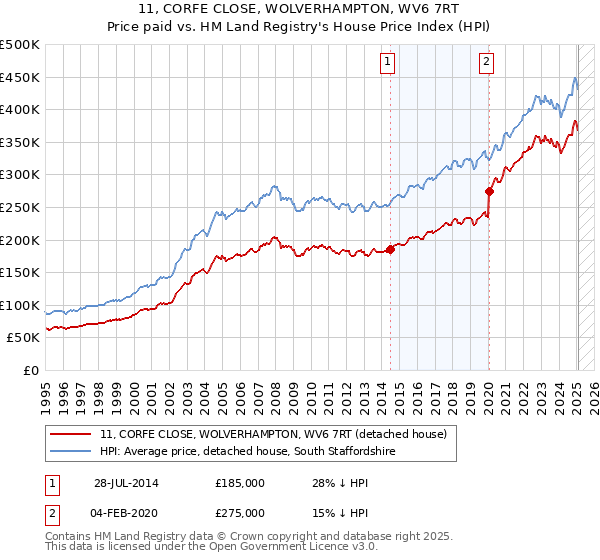 11, CORFE CLOSE, WOLVERHAMPTON, WV6 7RT: Price paid vs HM Land Registry's House Price Index