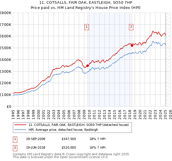 11, COTSALLS, FAIR OAK, EASTLEIGH, SO50 7HP: Price paid vs HM Land Registry's House Price Index
