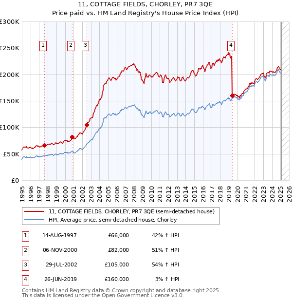 11, COTTAGE FIELDS, CHORLEY, PR7 3QE: Price paid vs HM Land Registry's House Price Index