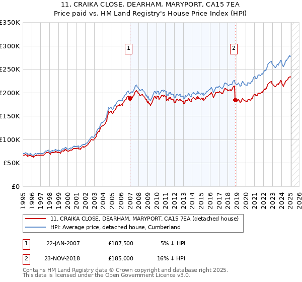 11, CRAIKA CLOSE, DEARHAM, MARYPORT, CA15 7EA: Price paid vs HM Land Registry's House Price Index