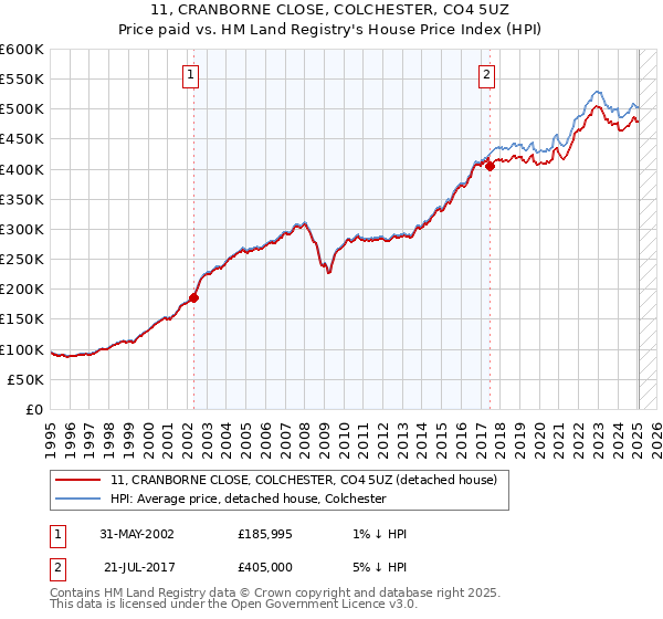 11, CRANBORNE CLOSE, COLCHESTER, CO4 5UZ: Price paid vs HM Land Registry's House Price Index