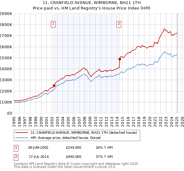 11, CRANFIELD AVENUE, WIMBORNE, BH21 1TH: Price paid vs HM Land Registry's House Price Index