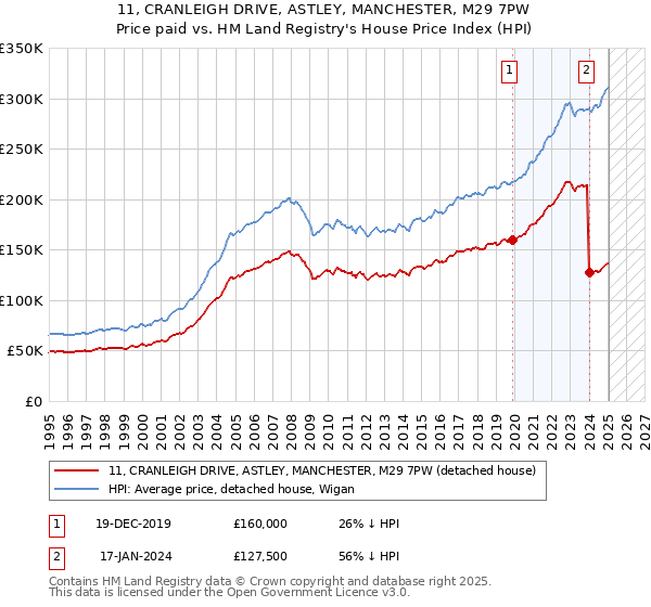 11, CRANLEIGH DRIVE, ASTLEY, MANCHESTER, M29 7PW: Price paid vs HM Land Registry's House Price Index