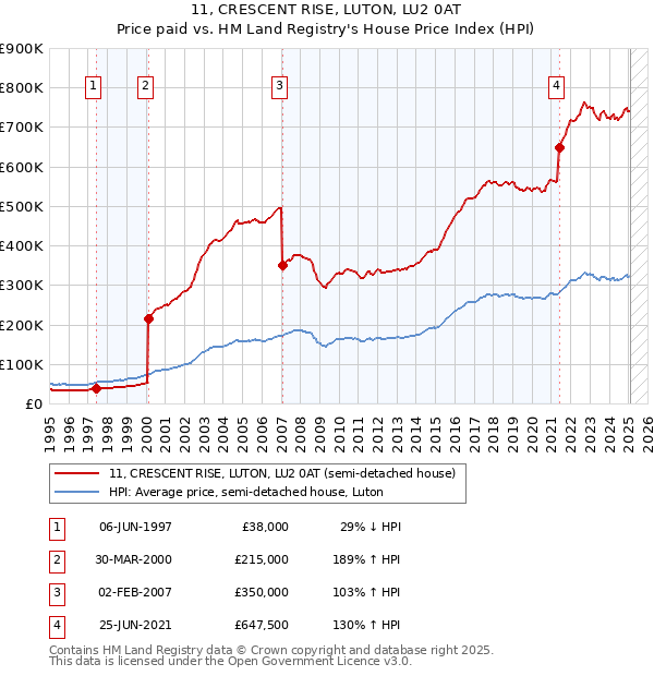 11, CRESCENT RISE, LUTON, LU2 0AT: Price paid vs HM Land Registry's House Price Index