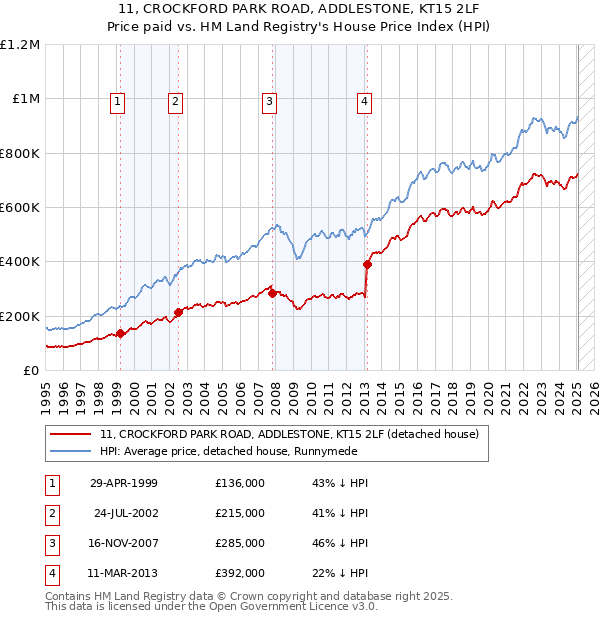 11, CROCKFORD PARK ROAD, ADDLESTONE, KT15 2LF: Price paid vs HM Land Registry's House Price Index