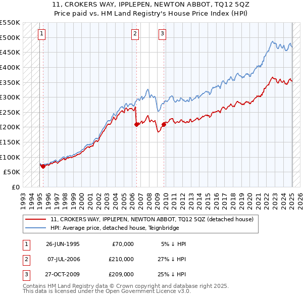 11, CROKERS WAY, IPPLEPEN, NEWTON ABBOT, TQ12 5QZ: Price paid vs HM Land Registry's House Price Index