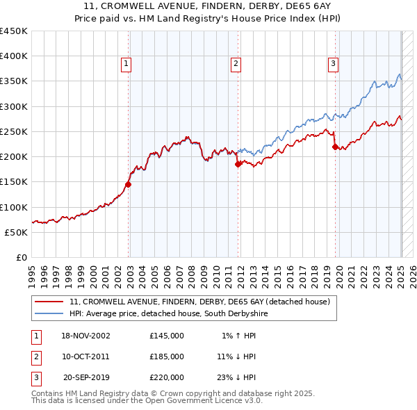 11, CROMWELL AVENUE, FINDERN, DERBY, DE65 6AY: Price paid vs HM Land Registry's House Price Index