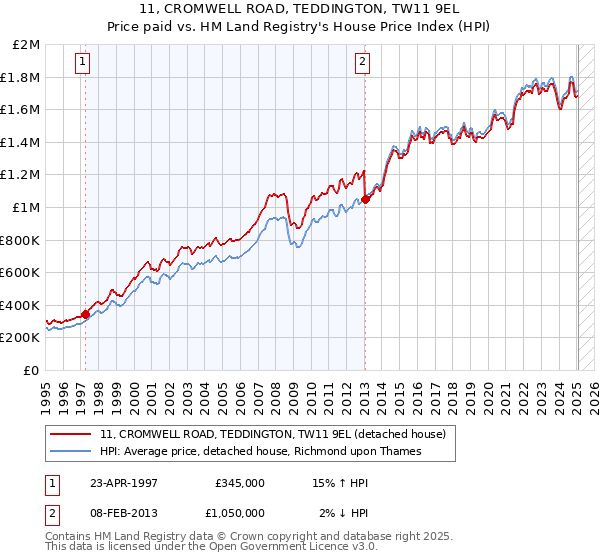 11, CROMWELL ROAD, TEDDINGTON, TW11 9EL: Price paid vs HM Land Registry's House Price Index