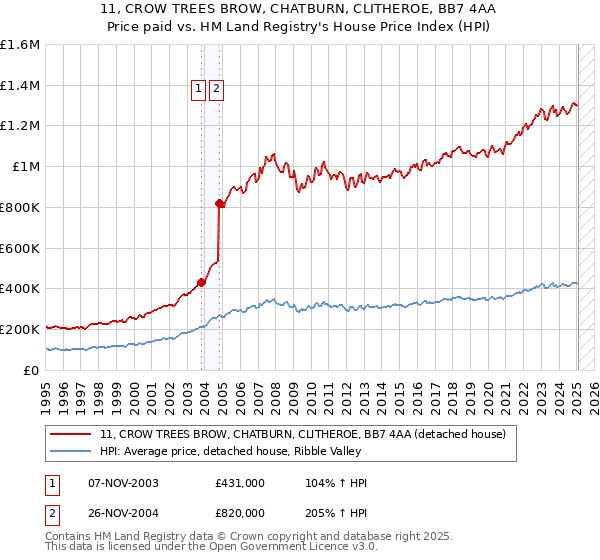 11, CROW TREES BROW, CHATBURN, CLITHEROE, BB7 4AA: Price paid vs HM Land Registry's House Price Index
