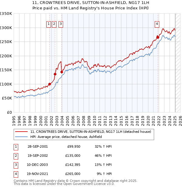 11, CROWTREES DRIVE, SUTTON-IN-ASHFIELD, NG17 1LH: Price paid vs HM Land Registry's House Price Index