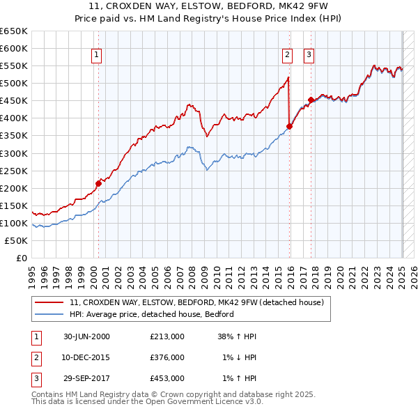 11, CROXDEN WAY, ELSTOW, BEDFORD, MK42 9FW: Price paid vs HM Land Registry's House Price Index
