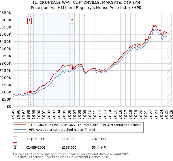 11, CRUNDALE WAY, CLIFTONVILLE, MARGATE, CT9 3YH: Price paid vs HM Land Registry's House Price Index
