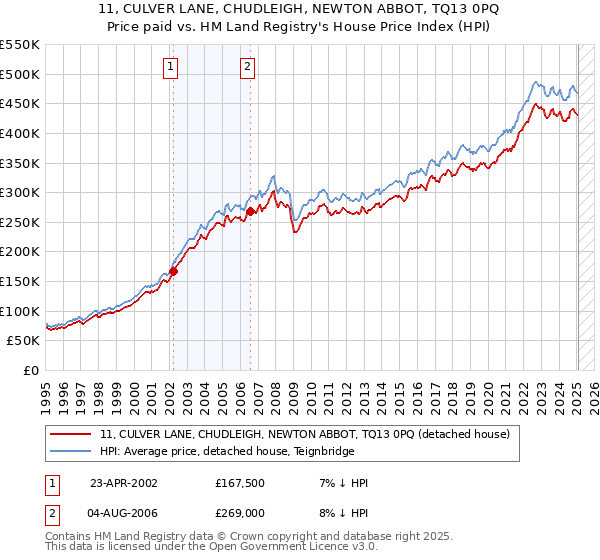 11, CULVER LANE, CHUDLEIGH, NEWTON ABBOT, TQ13 0PQ: Price paid vs HM Land Registry's House Price Index