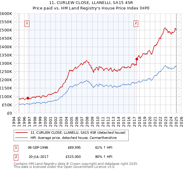 11, CURLEW CLOSE, LLANELLI, SA15 4SR: Price paid vs HM Land Registry's House Price Index