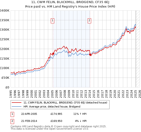 11, CWM FELIN, BLACKMILL, BRIDGEND, CF35 6EJ: Price paid vs HM Land Registry's House Price Index