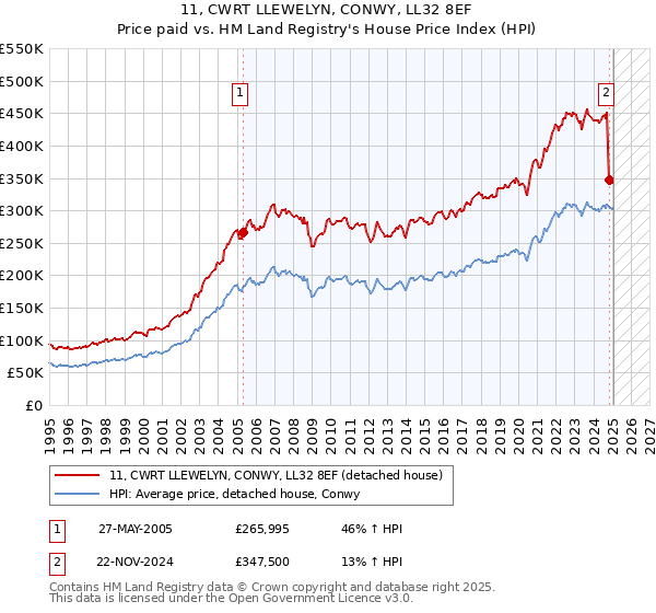 11, CWRT LLEWELYN, CONWY, LL32 8EF: Price paid vs HM Land Registry's House Price Index