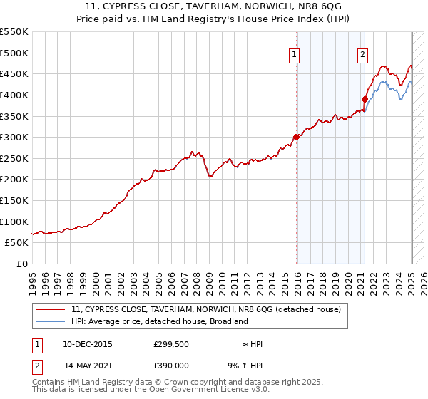 11, CYPRESS CLOSE, TAVERHAM, NORWICH, NR8 6QG: Price paid vs HM Land Registry's House Price Index