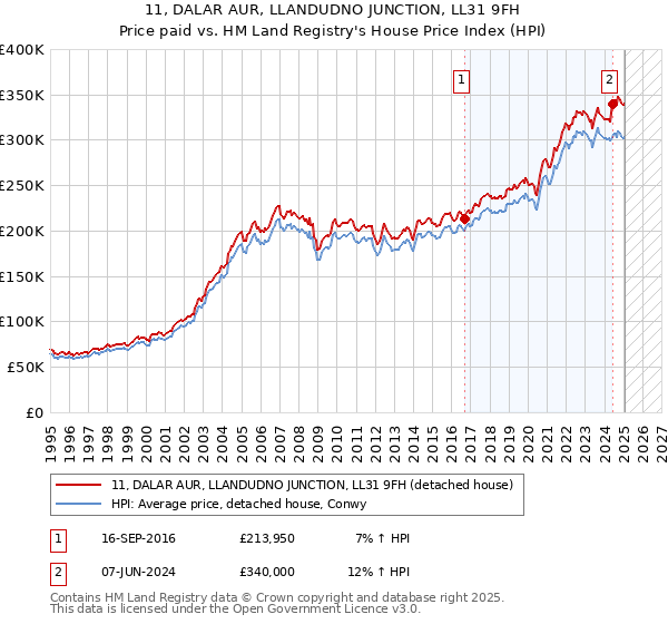11, DALAR AUR, LLANDUDNO JUNCTION, LL31 9FH: Price paid vs HM Land Registry's House Price Index