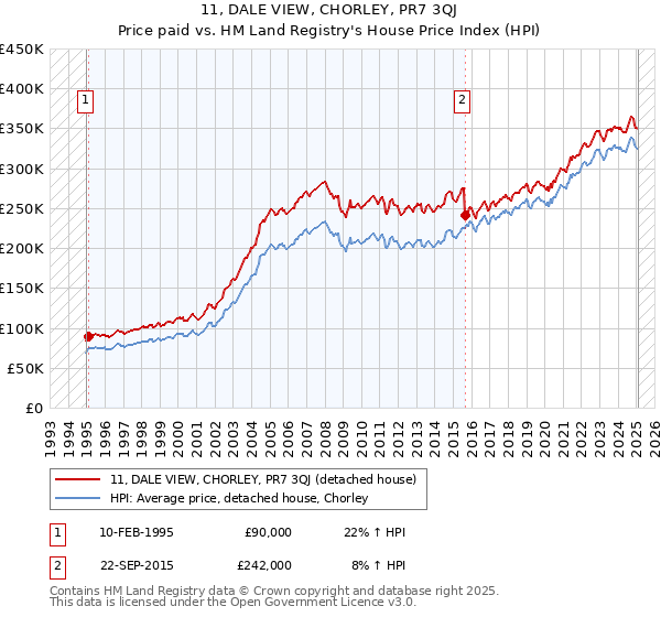 11, DALE VIEW, CHORLEY, PR7 3QJ: Price paid vs HM Land Registry's House Price Index