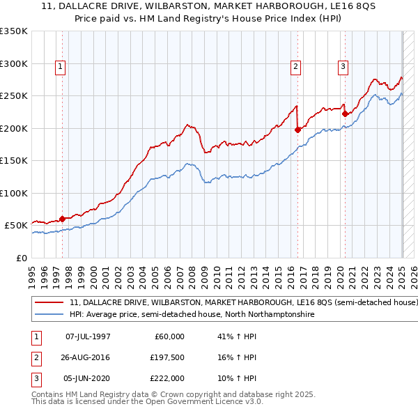 11, DALLACRE DRIVE, WILBARSTON, MARKET HARBOROUGH, LE16 8QS: Price paid vs HM Land Registry's House Price Index
