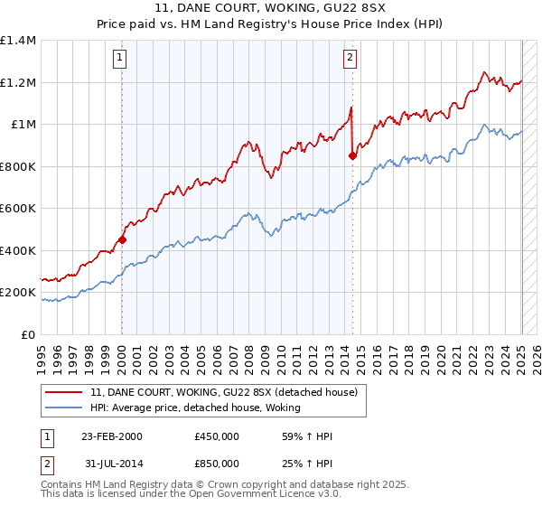 11, DANE COURT, WOKING, GU22 8SX: Price paid vs HM Land Registry's House Price Index