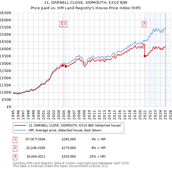 11, DARNELL CLOSE, SIDMOUTH, EX10 9JW: Price paid vs HM Land Registry's House Price Index