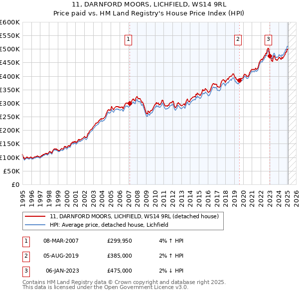 11, DARNFORD MOORS, LICHFIELD, WS14 9RL: Price paid vs HM Land Registry's House Price Index