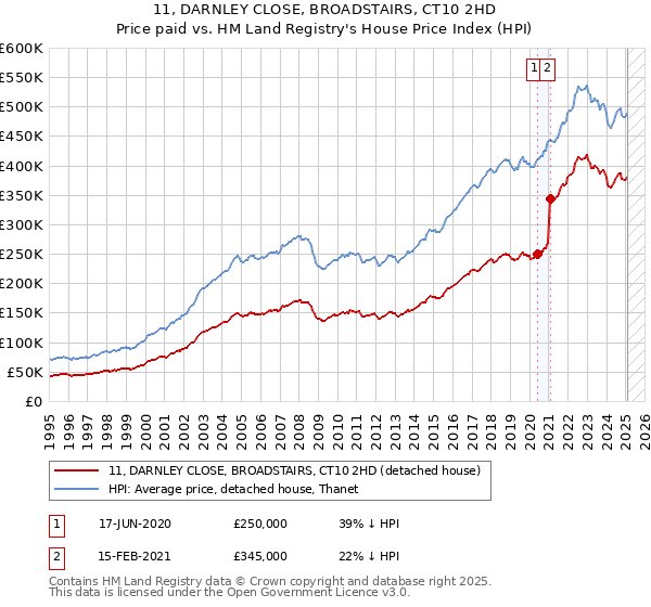 11, DARNLEY CLOSE, BROADSTAIRS, CT10 2HD: Price paid vs HM Land Registry's House Price Index