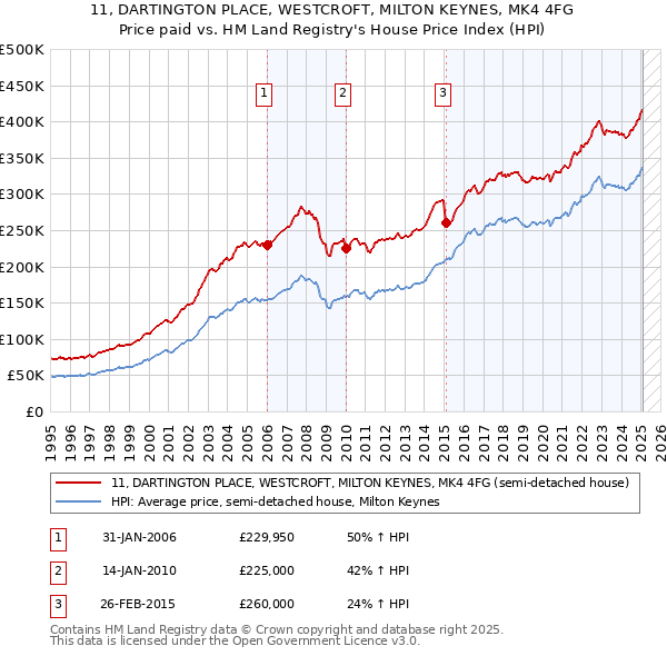 11, DARTINGTON PLACE, WESTCROFT, MILTON KEYNES, MK4 4FG: Price paid vs HM Land Registry's House Price Index