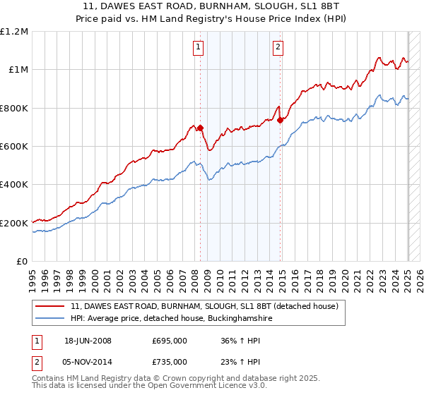 11, DAWES EAST ROAD, BURNHAM, SLOUGH, SL1 8BT: Price paid vs HM Land Registry's House Price Index