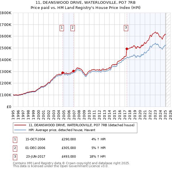 11, DEANSWOOD DRIVE, WATERLOOVILLE, PO7 7RB: Price paid vs HM Land Registry's House Price Index