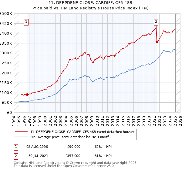 11, DEEPDENE CLOSE, CARDIFF, CF5 4SB: Price paid vs HM Land Registry's House Price Index