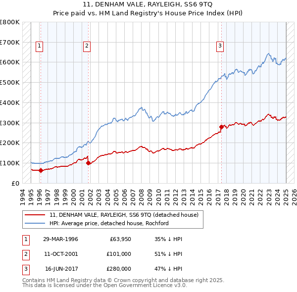 11, DENHAM VALE, RAYLEIGH, SS6 9TQ: Price paid vs HM Land Registry's House Price Index