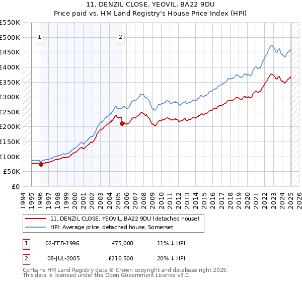11, DENZIL CLOSE, YEOVIL, BA22 9DU: Price paid vs HM Land Registry's House Price Index