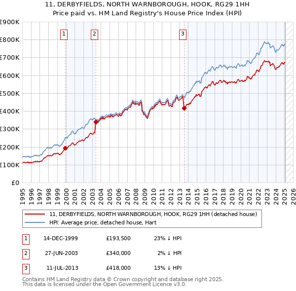 11, DERBYFIELDS, NORTH WARNBOROUGH, HOOK, RG29 1HH: Price paid vs HM Land Registry's House Price Index