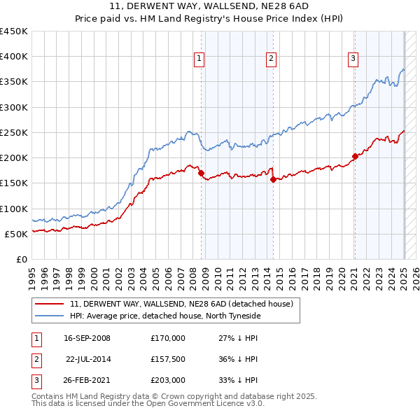 11, DERWENT WAY, WALLSEND, NE28 6AD: Price paid vs HM Land Registry's House Price Index