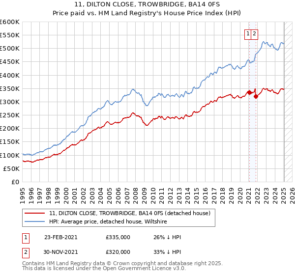 11, DILTON CLOSE, TROWBRIDGE, BA14 0FS: Price paid vs HM Land Registry's House Price Index