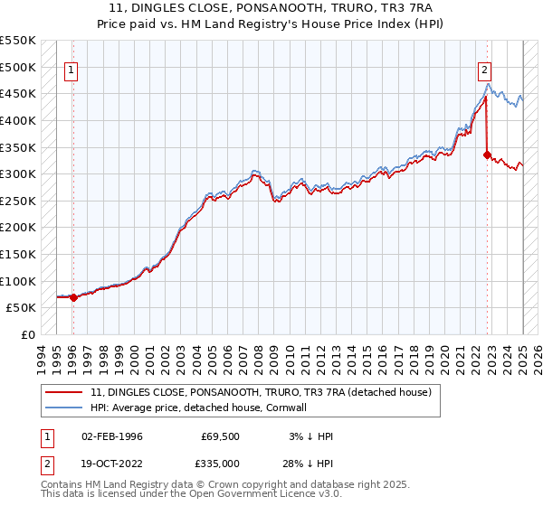 11, DINGLES CLOSE, PONSANOOTH, TRURO, TR3 7RA: Price paid vs HM Land Registry's House Price Index