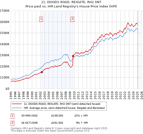 11, DOODS ROAD, REIGATE, RH2 0NT: Price paid vs HM Land Registry's House Price Index