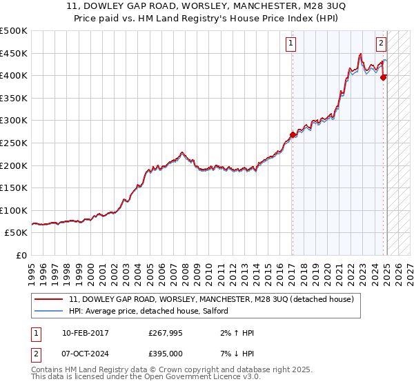 11, DOWLEY GAP ROAD, WORSLEY, MANCHESTER, M28 3UQ: Price paid vs HM Land Registry's House Price Index