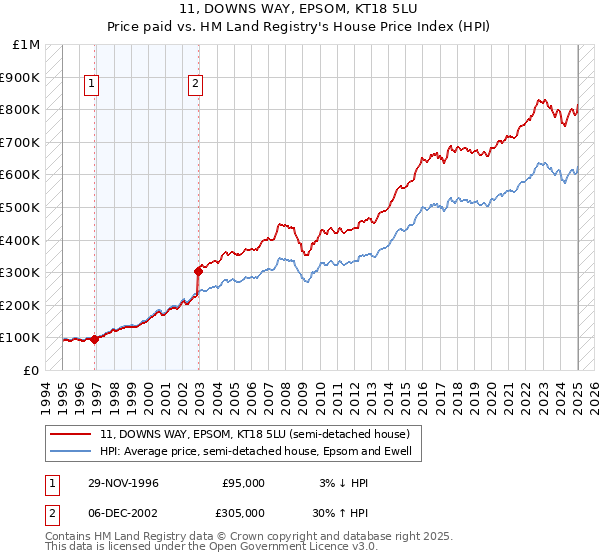 11, DOWNS WAY, EPSOM, KT18 5LU: Price paid vs HM Land Registry's House Price Index