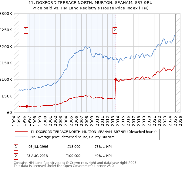 11, DOXFORD TERRACE NORTH, MURTON, SEAHAM, SR7 9RU: Price paid vs HM Land Registry's House Price Index