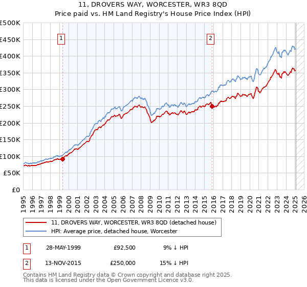 11, DROVERS WAY, WORCESTER, WR3 8QD: Price paid vs HM Land Registry's House Price Index