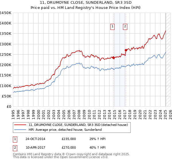 11, DRUMOYNE CLOSE, SUNDERLAND, SR3 3SD: Price paid vs HM Land Registry's House Price Index