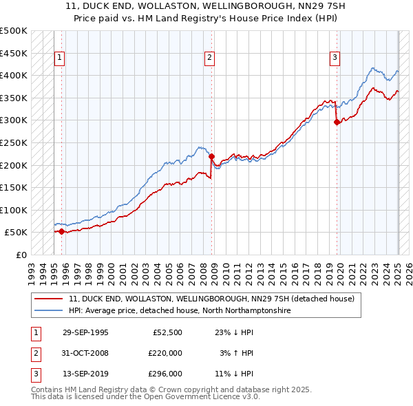 11, DUCK END, WOLLASTON, WELLINGBOROUGH, NN29 7SH: Price paid vs HM Land Registry's House Price Index