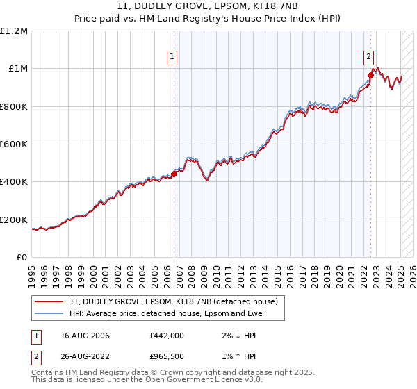 11, DUDLEY GROVE, EPSOM, KT18 7NB: Price paid vs HM Land Registry's House Price Index
