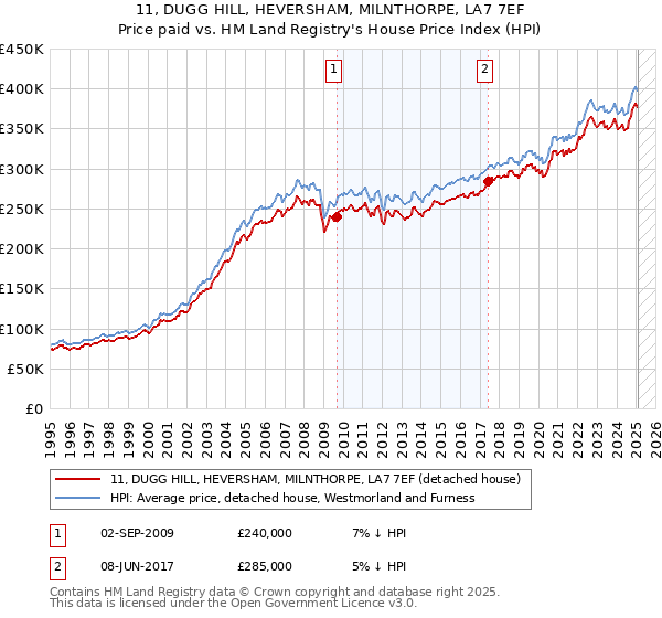 11, DUGG HILL, HEVERSHAM, MILNTHORPE, LA7 7EF: Price paid vs HM Land Registry's House Price Index