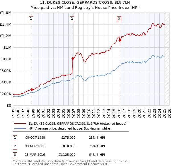 11, DUKES CLOSE, GERRARDS CROSS, SL9 7LH: Price paid vs HM Land Registry's House Price Index