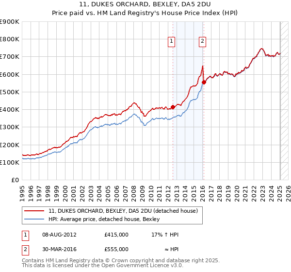 11, DUKES ORCHARD, BEXLEY, DA5 2DU: Price paid vs HM Land Registry's House Price Index