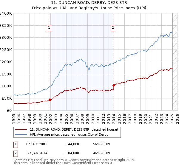 11, DUNCAN ROAD, DERBY, DE23 8TR: Price paid vs HM Land Registry's House Price Index